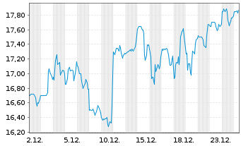 Chart James Hardie Industries PLC - 1 Monat