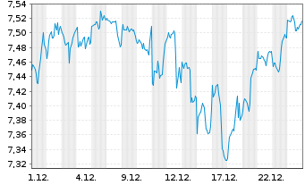 Chart iShs 3-iShs S&P500 Sc.+Scre.UE - 1 Monat