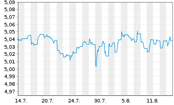 Chart I.M.IV ICAV-Inv.Gl.Gov.Bd ETF Reg.Shs Hdg EUR Dis. - 1 Monat