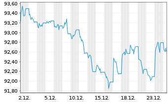 Chart iShs V-iShs iBds Dec34 T$C ETF Reg.Shs USD Acc. oN - 1 Month