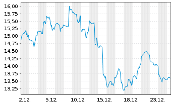 Chart iShs III-Blockchain Techno.ETF - 1 Monat
