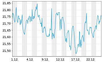 Chart JPM ETFs(I)-US Eq.Ac.Prem.Inc. Shs ETF EUR Dis. - 1 Monat