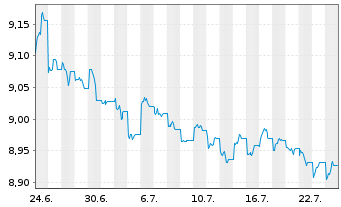 Chart JH-USD Mor.-Bkd Secs.A.Co.ETF Reg.Shs Uh.USD Dis. - 1 Month