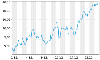 Chart GS ETF-Alp.enh.Eur.Eq.Act.ETF - 1 Monat