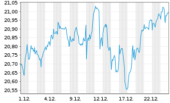 Chart Amern Century-Avan.Glbl Eq.ETF USD - 1 Monat