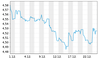 Chart iShs III-DL Cor.Bd Enh.Act.ETF Reg.Shs USD Acc. oN - 1 Monat
