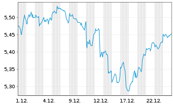 Chart IMII-MSCI US.ESG Cl.Par.Al.ETF - 1 Monat