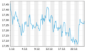 Chart FIRST TRT Gl Frst Tr Al D.T.R Shs A USD - 1 Monat