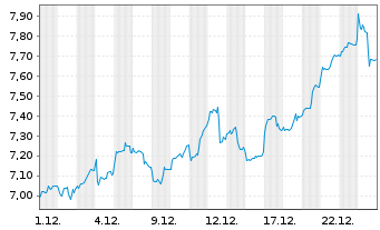 Chart iShs IV-Essen.Met.Prod - 1 Monat