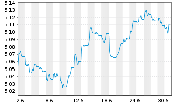 Chart iS.V-iShs iBds Dec 36 T.C.ETF Reg.Shs EUR Dis. oN - 1 Monat