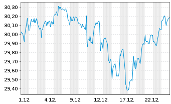 Chart Act.US Eq.ETF USD Acc. - 1 Monat