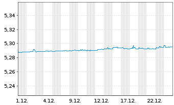Chart UBS(Irl)Sh.Bd ESG ETF - 1 Monat