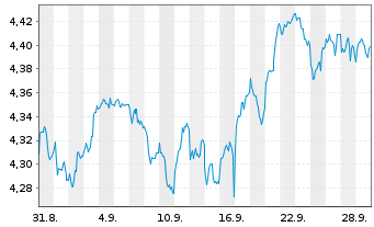 Chart I.M.II-Inv.All Cou.Wld en.Eq. Reg.Shs USD Acc. oN - 1 Month