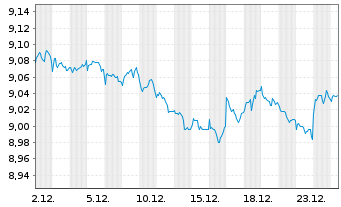 Chart JPM.ETFs(I)G.IG Co.Bd Act.ETF Shs JETFAc USD Acc. - 1 Monat