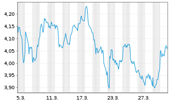 Chart iShs VI-iShs MSCI EM Swap ETF - 1 Month