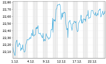 Chart Dim.s ICAV-Gl.Targeted Val.ETF Reg.Shs USD Acc. oN - 1 Monat