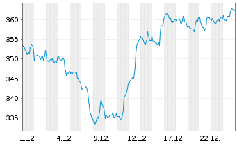 Chart Linde plc - 1 Monat