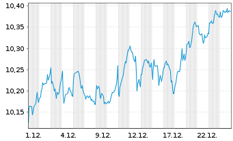 Chart ColThn.IE-CTQRS.Eur.Eq.Act.ETF - 1 Monat