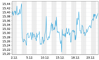 Chart Gl X EUR STOXX 50 COV.CALL ETF - 1 Monat