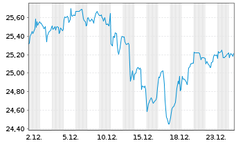 Chart UBS(Irl)ETF-Nasdaq-100 U.ETF - 1 Monat