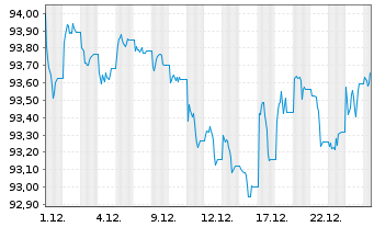 Chart JPM ICAV-JPM GL.HY CB MF U.ETF USD Dis - 1 Monat