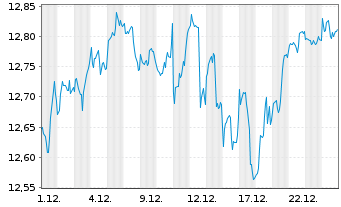 Chart AXA ETF-ACT BIODIVE.Eq. USD - 1 Monat