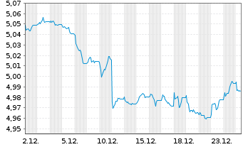 Chart iShs5-iSh.iB.Dec34T.EUR U.ETF Reg.Shs EUR Dis. oN - 1 Monat