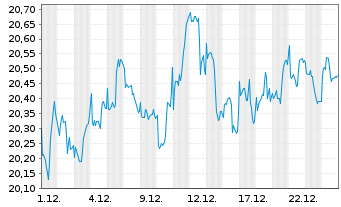 Chart VanEck ETFs-Mnst.US SMID Moat - 1 Monat