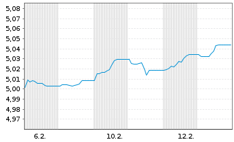 Chart Fi.2-Fid.USD C.Bd Res.enh.ET - 1 Monat
