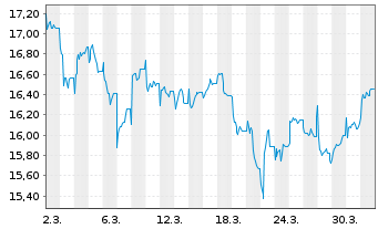 Chart AMER.CENT.ICAV-AV.Eur.Eq.ETF Reg.Shs ETF USD Acc. - 1 Month