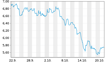Chart H.I.I.-Space ETF Reg.Shs USD Acc. oN - 1 Month