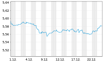 Chart iSh3-EOCoBd ESG Pa-AlClETF - 1 Monat