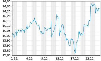 Chart HSBC MSCI PAC. ex JP UCITS ETF - 1 Monat