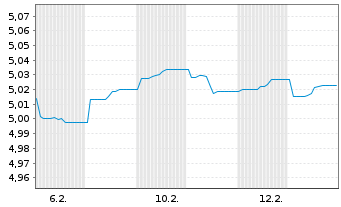 Chart Rob-Rob.Gl.Dyn.H.Yield ETF - 1 Month