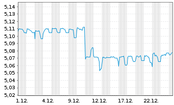 Chart iShs V-iBds Dec 2026 Term EO C - 1 Month