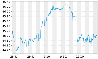 Chart Hanetf Infrastructure S&P 500 Option Inc UCITS ETF - 1 Month