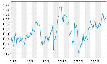 Chart I.M.II-Inv.S&P 500 Qual.ETF Reg.Shs USD Dis. oN - 1 Monat