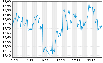 Chart FTV S&P 500 Div.Ari.Tar.Inc. Reg.Shs B USD Dis. oN - 1 Monat