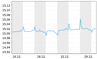 Chart Vanguard-Vanguard EUR Cash ETF Reg.Shs EUR Acc. oN - 1 Monat