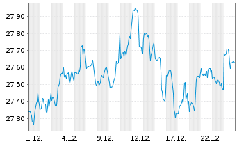 Chart XtrIEXtr.S&P500 Def.Sh.Yld ETF - 1 Monat
