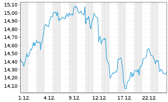 Chart L&G-Cyber Sec. Innov.UCITS ETF - 1 Monat