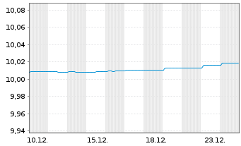 Chart eNova - AC.EUR UltraShortTerm Shs U.ETF EUR Acc. - 1 Monat