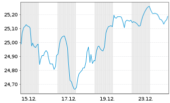 Chart UNIACTIVE Q EQ GL ETF DIS - 1 Monat