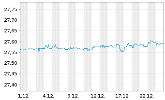 Chart FT ICAV-Fr.EUR Sh.Mat.U.ETF - 1 Monat