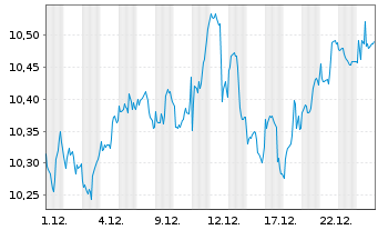 Chart SPDR MSCI Wrld Small Cap U.ETF - 1 Monat