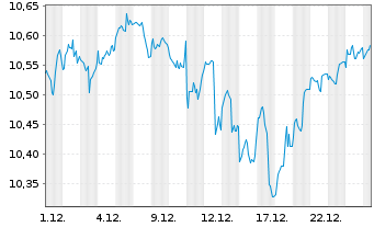 Chart AXA IM ETF-MSCI Wld Eq.PAB - 1 Monat