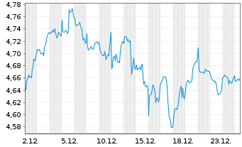 Chart iShs VII-Nasdaq 100 ex-Top 30 - 1 Monat