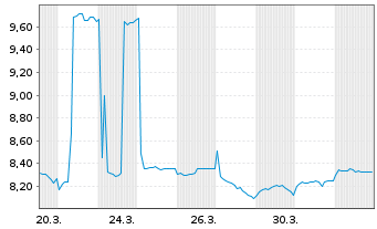 Chart ColThnIE-CTQRS.US Eq.Act.ETF - 1 Month