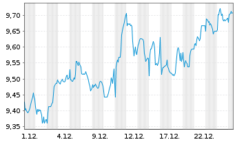 Chart Xtr.IE-S&P500 Eq.We.Sc.+Scr.UE - 1 Monat