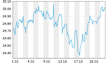 Chart JPM.ETFs(IE)-A.C.R.E.Eq.A.UETF EUR Acc. - 1 Monat